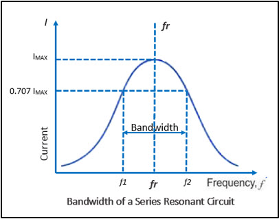 Bandwidth of a Series Resonant Circuit