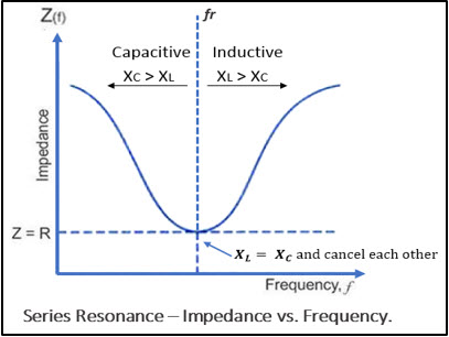 Series Resonant Circuit: Impedance vs Frequency