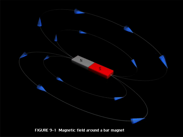 Magnetic field around a bar magnet